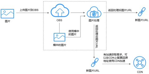 華為云OBS對象存儲(chǔ) 企業(yè)“上云”的數(shù)據(jù)基石與智能引擎